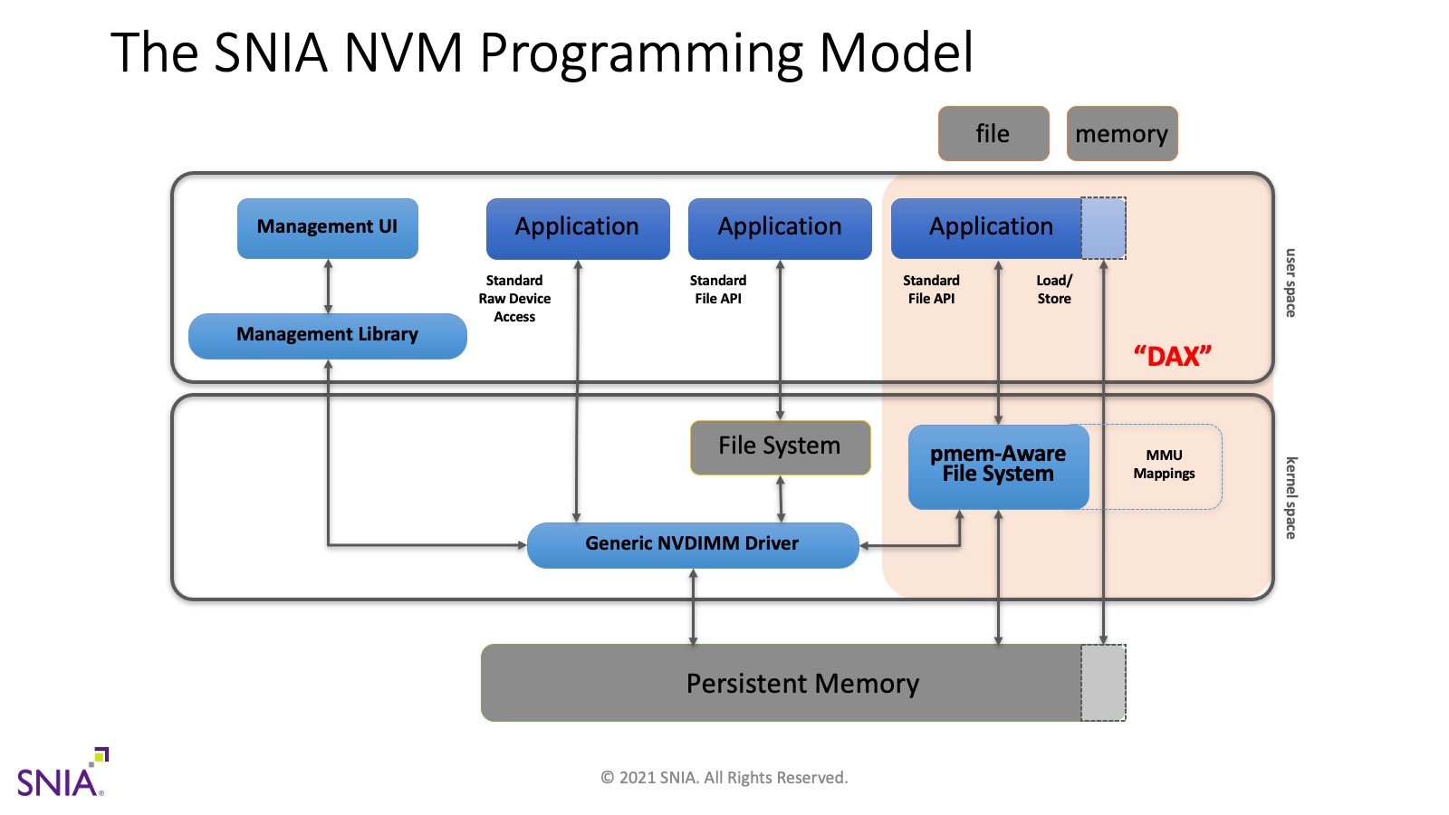 PMem Programming Model