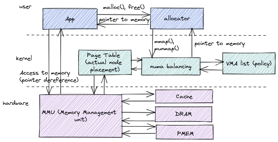 Memory management - illustration