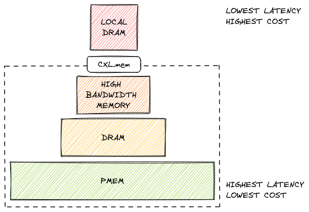 CXL hierarchy