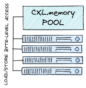 CXL.memory pool