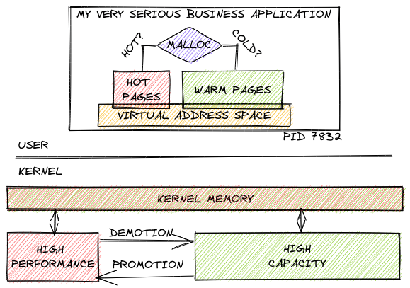 CXL user/kernel malloc