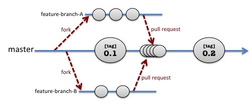 git overview