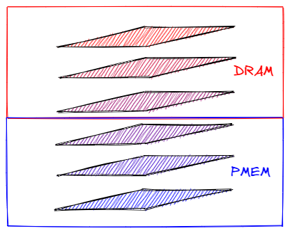 An illustration of sample HNSW layers and their split between DRAM-PMEM