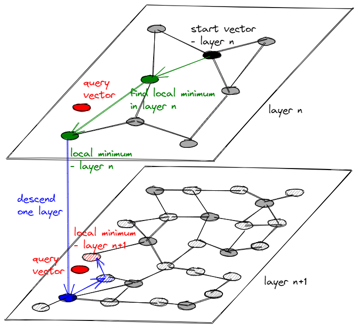 An illustration of two iterations on HNSW graph structure, an iteration for top layer n and for bottom layer n+1