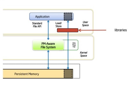 Library Architecture