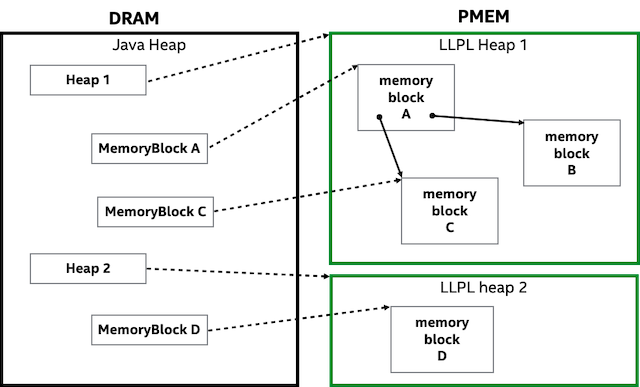Figure 1 &ndash; objects on the Java heap used to access persistent memory inLLPL heaps