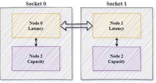 CAPACITY LATENCY VIEW