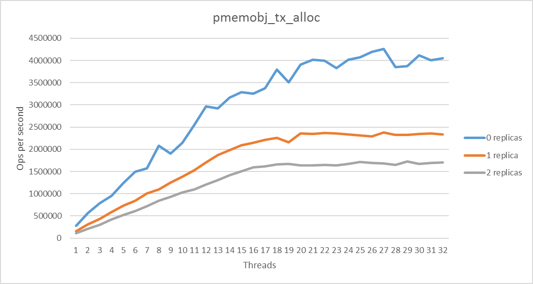 pmemobj_tx_alloc