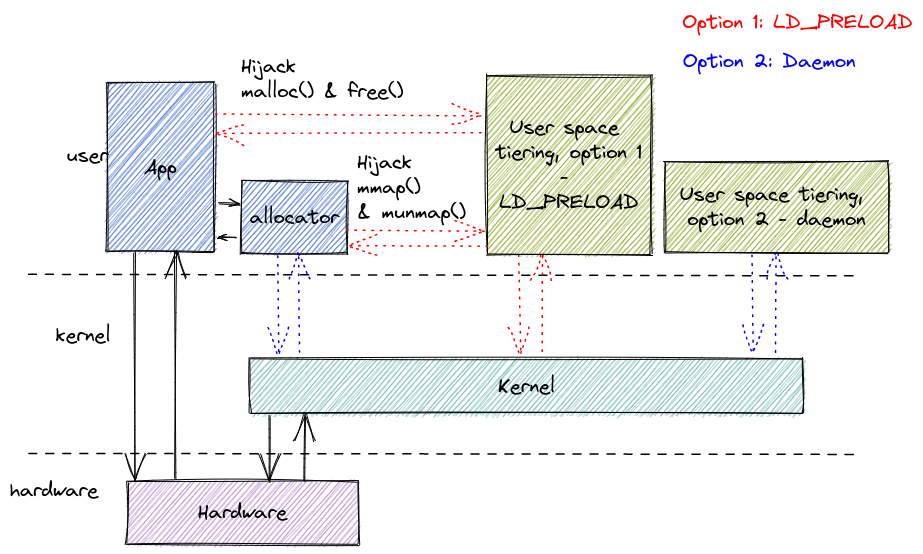 daemon vs ld_preload