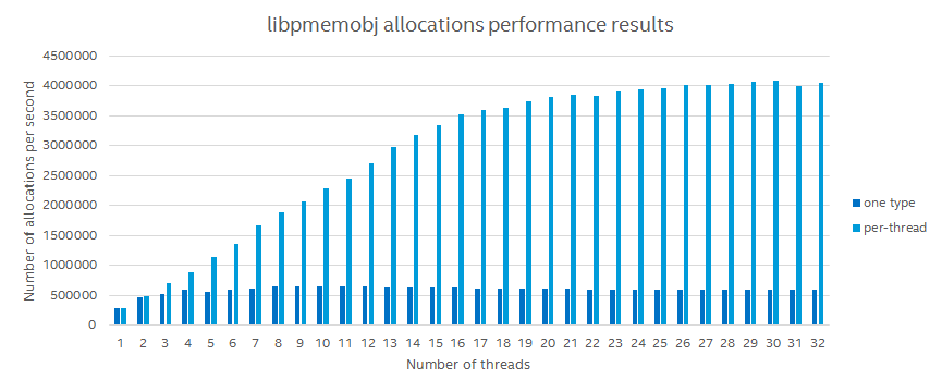 tx_alloc_one_type_vs_per_thread